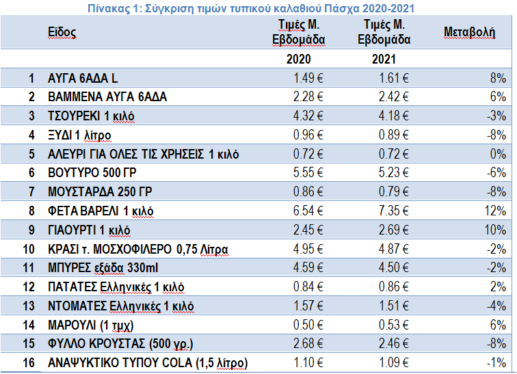 ΙΕΛΚΑ: Πόσο κοστίζει φέτος το πασχαλινό τραπέζι - Πού κυμαίνονται οι τιμές των προϊόντων - ΦΩΤΟ
